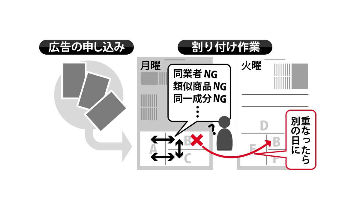新聞広告をAIで紙面配置 「AI割付」システムが稼働